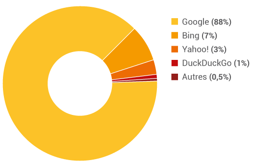 Google (88%), Bing (7%), Yahoo! (3%), DuckDuckGo (1%), Autres (0,5%)